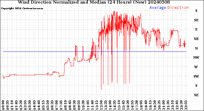Milwaukee Weather Wind Direction<br>Normalized and Median<br>(24 Hours) (New)