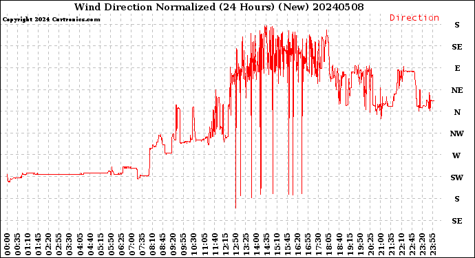 Milwaukee Weather Wind Direction<br>Normalized<br>(24 Hours) (New)