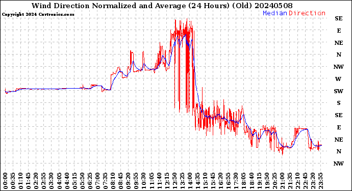 Milwaukee Weather Wind Direction<br>Normalized and Average<br>(24 Hours) (Old)