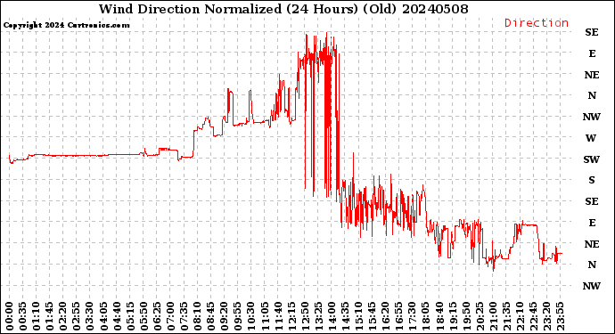 Milwaukee Weather Wind Direction<br>Normalized<br>(24 Hours) (Old)