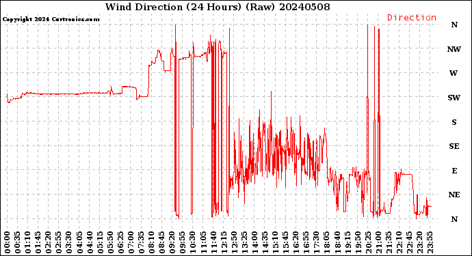 Milwaukee Weather Wind Direction<br>(24 Hours) (Raw)