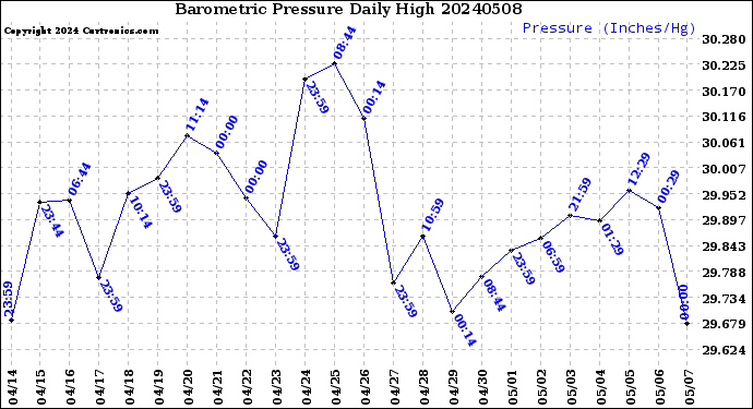 Milwaukee Weather Barometric Pressure<br>Daily High