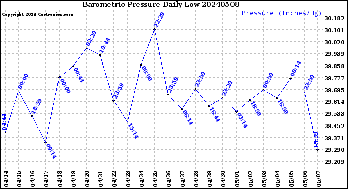 Milwaukee Weather Barometric Pressure<br>Daily Low