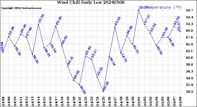 Milwaukee Weather Wind Chill<br>Daily Low