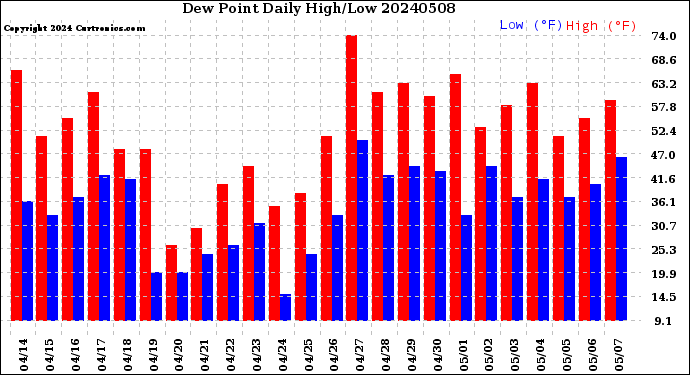 Milwaukee Weather Dew Point<br>Daily High/Low