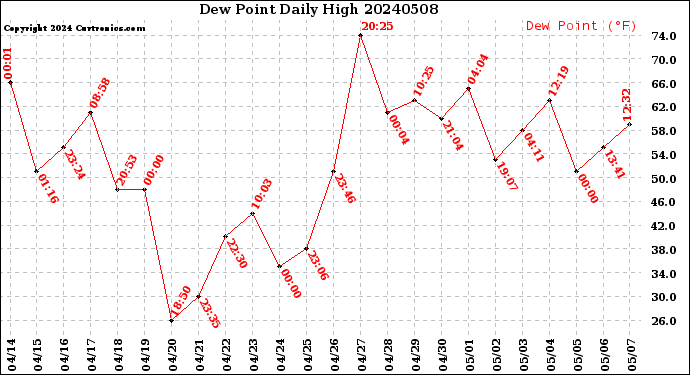 Milwaukee Weather Dew Point<br>Daily High