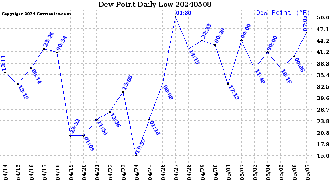 Milwaukee Weather Dew Point<br>Daily Low
