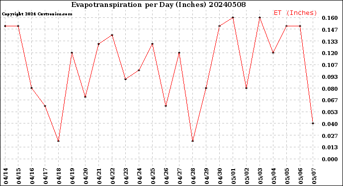 Milwaukee Weather Evapotranspiration<br>per Day (Inches)