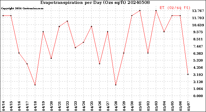 Milwaukee Weather Evapotranspiration<br>per Day (Ozs sq/ft)