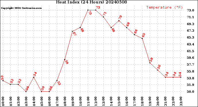 Milwaukee Weather Heat Index<br>(24 Hours)