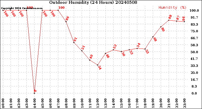 Milwaukee Weather Outdoor Humidity<br>(24 Hours)