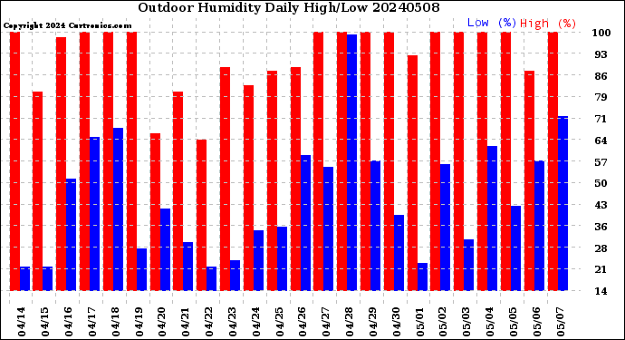 Milwaukee Weather Outdoor Humidity<br>Daily High/Low