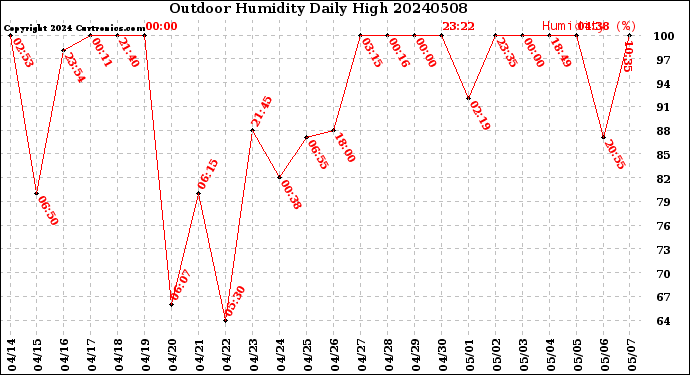 Milwaukee Weather Outdoor Humidity<br>Daily High