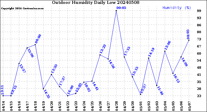 Milwaukee Weather Outdoor Humidity<br>Daily Low