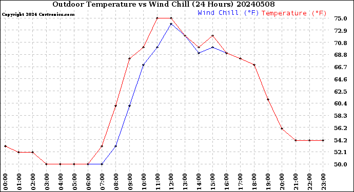 Milwaukee Weather Outdoor Temperature<br>vs Wind Chill<br>(24 Hours)