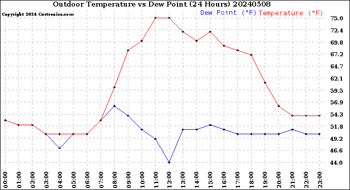 Milwaukee Weather Outdoor Temperature<br>vs Dew Point<br>(24 Hours)