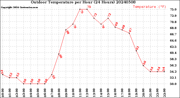Milwaukee Weather Outdoor Temperature<br>per Hour<br>(24 Hours)