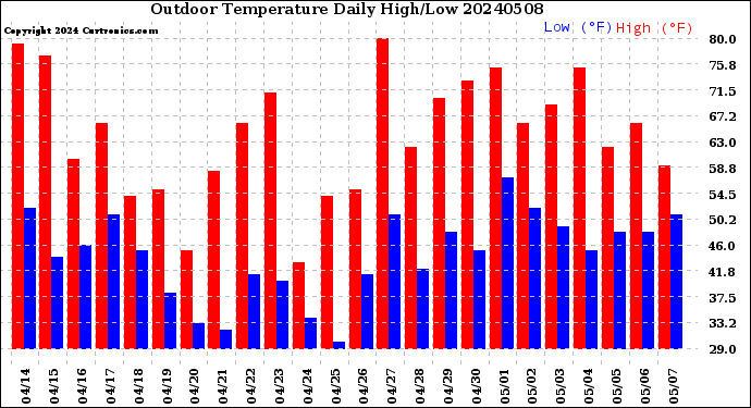 Milwaukee Weather Outdoor Temperature<br>Daily High/Low