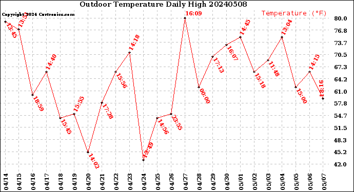 Milwaukee Weather Outdoor Temperature<br>Daily High