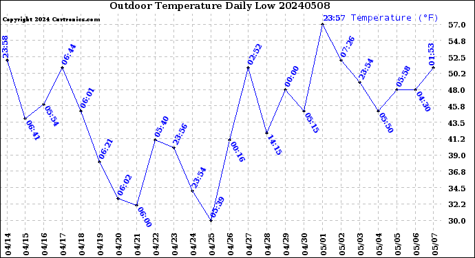 Milwaukee Weather Outdoor Temperature<br>Daily Low