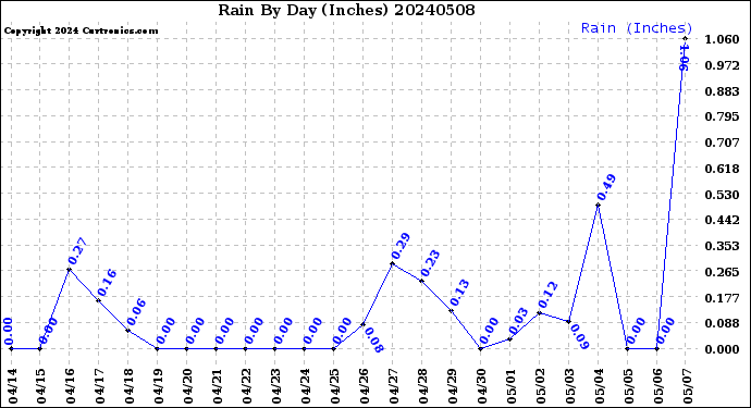 Milwaukee Weather Rain<br>By Day<br>(Inches)