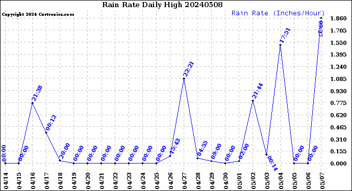 Milwaukee Weather Rain Rate<br>Daily High