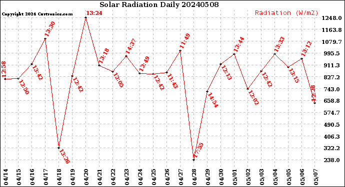 Milwaukee Weather Solar Radiation<br>Daily