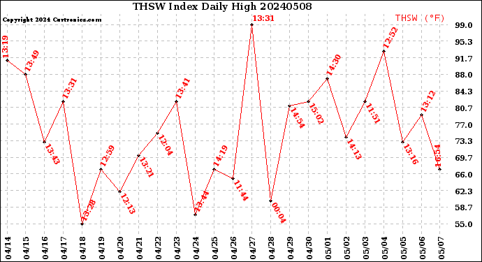 Milwaukee Weather THSW Index<br>Daily High