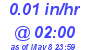 Milwaukee Weather Rain Rate Today