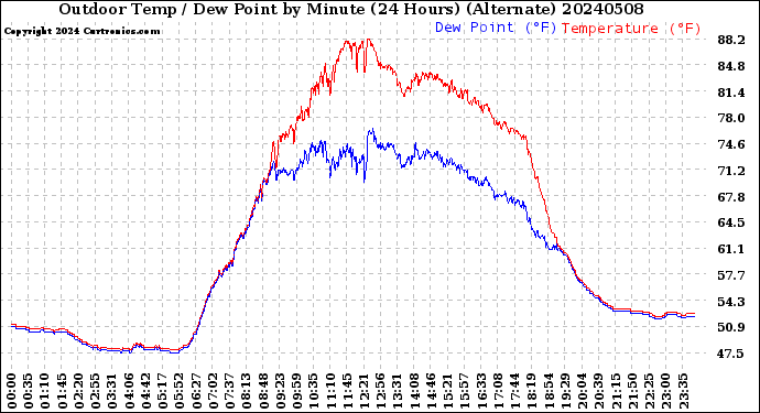 Milwaukee Weather Outdoor Temp / Dew Point<br>by Minute<br>(24 Hours) (Alternate)