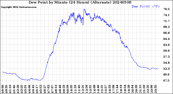 Milwaukee Weather Dew Point<br>by Minute<br>(24 Hours) (Alternate)