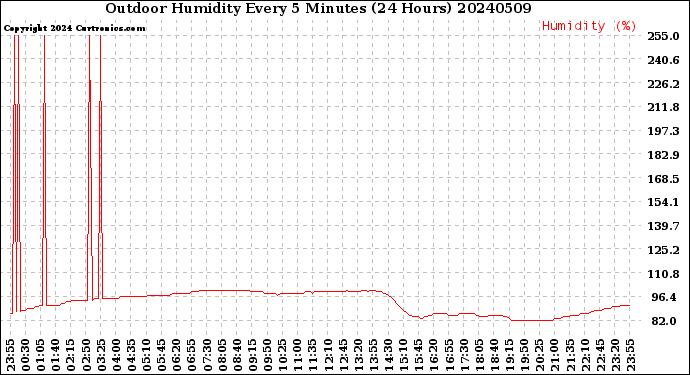 Milwaukee Weather Outdoor Humidity<br>Every 5 Minutes<br>(24 Hours)