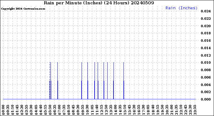 Milwaukee Weather Rain<br>per Minute<br>(Inches)<br>(24 Hours)