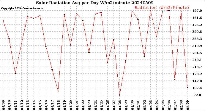 Milwaukee Weather Solar Radiation<br>Avg per Day W/m2/minute