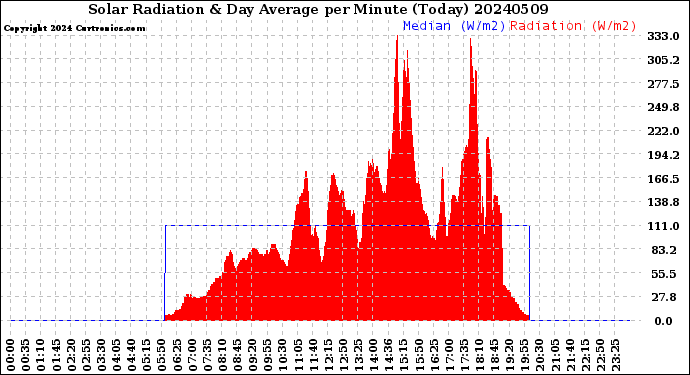 Milwaukee Weather Solar Radiation<br>& Day Average<br>per Minute<br>(Today)