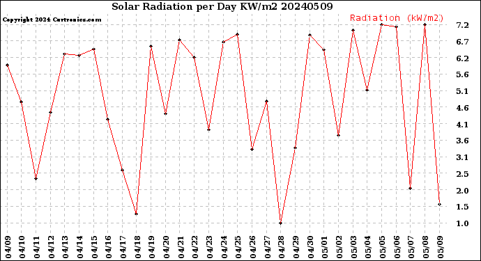 Milwaukee Weather Solar Radiation<br>per Day KW/m2