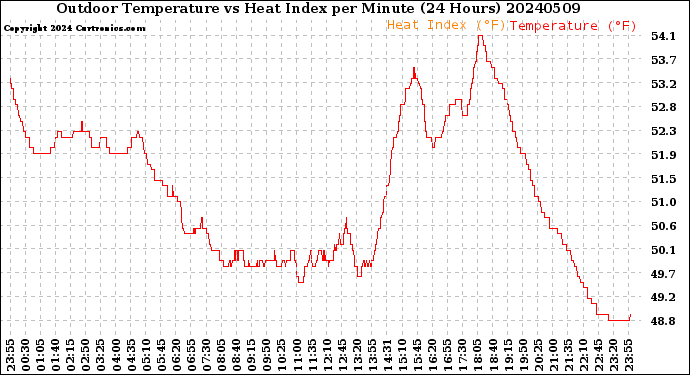 Milwaukee Weather Outdoor Temperature<br>vs Heat Index<br>per Minute<br>(24 Hours)