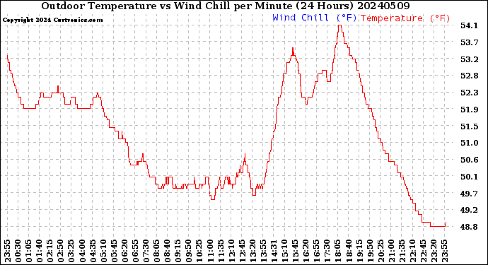 Milwaukee Weather Outdoor Temperature<br>vs Wind Chill<br>per Minute<br>(24 Hours)