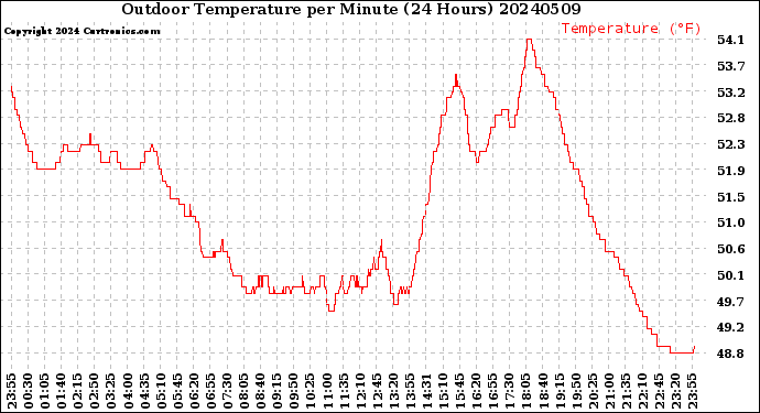 Milwaukee Weather Outdoor Temperature<br>per Minute<br>(24 Hours)
