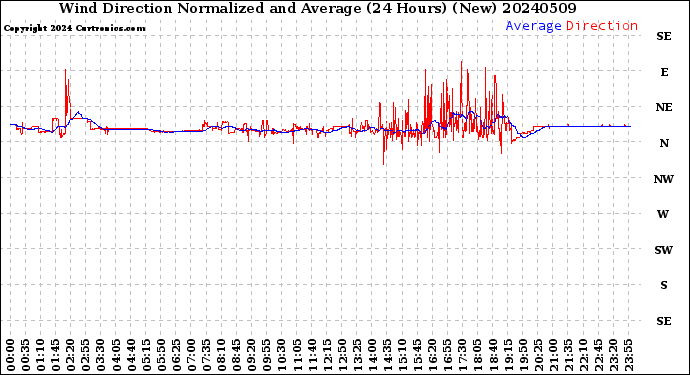 Milwaukee Weather Wind Direction<br>Normalized and Average<br>(24 Hours) (New)