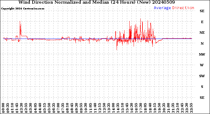 Milwaukee Weather Wind Direction<br>Normalized and Median<br>(24 Hours) (New)