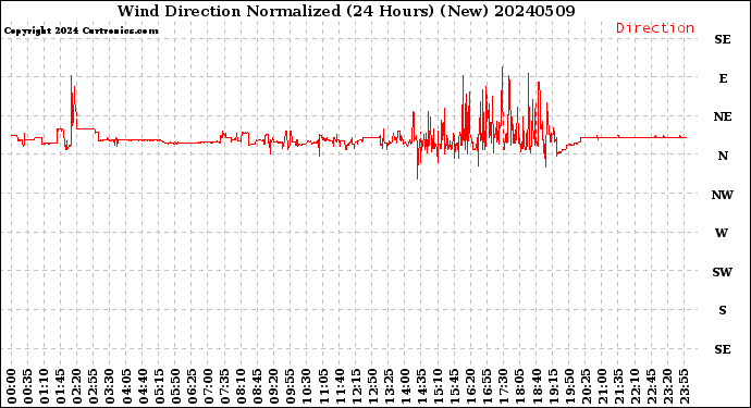 Milwaukee Weather Wind Direction<br>Normalized<br>(24 Hours) (New)