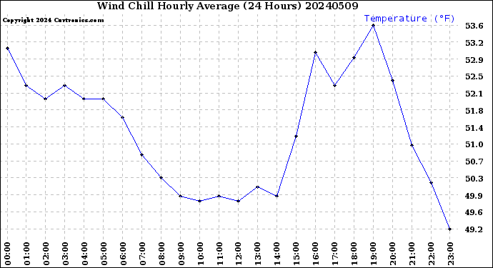 Milwaukee Weather Wind Chill<br>Hourly Average<br>(24 Hours)