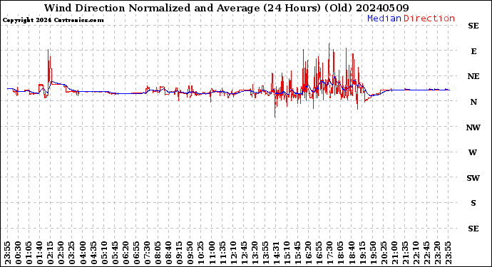 Milwaukee Weather Wind Direction<br>Normalized and Average<br>(24 Hours) (Old)