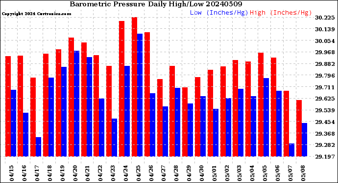 Milwaukee Weather Barometric Pressure<br>Daily High/Low