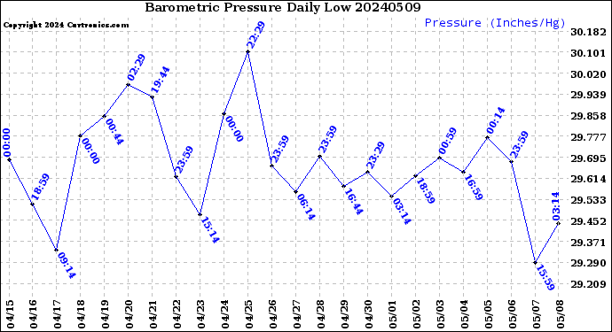 Milwaukee Weather Barometric Pressure<br>Daily Low