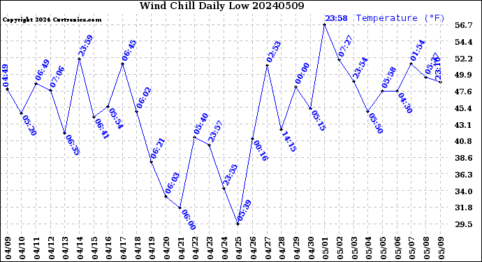 Milwaukee Weather Wind Chill<br>Daily Low