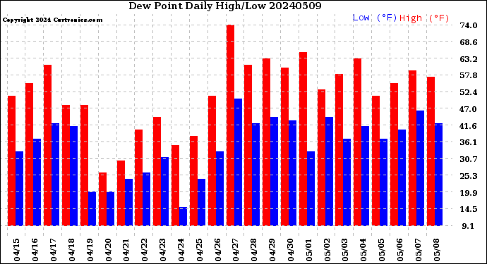 Milwaukee Weather Dew Point<br>Daily High/Low
