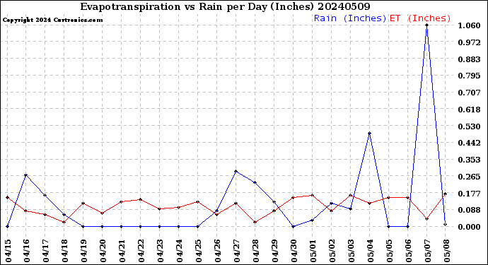 Milwaukee Weather Evapotranspiration<br>vs Rain per Day<br>(Inches)