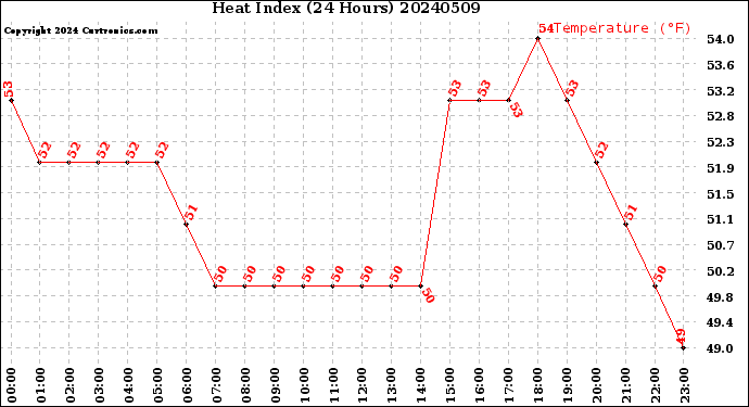 Milwaukee Weather Heat Index<br>(24 Hours)